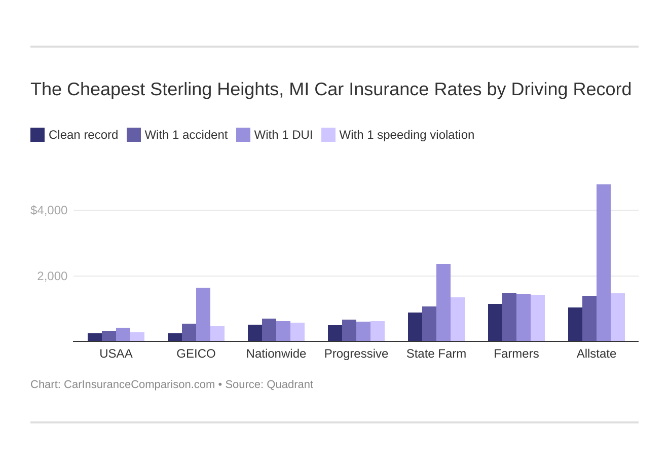 The Cheapest Sterling Heights, MI Car Insurance Rates by Driving Record