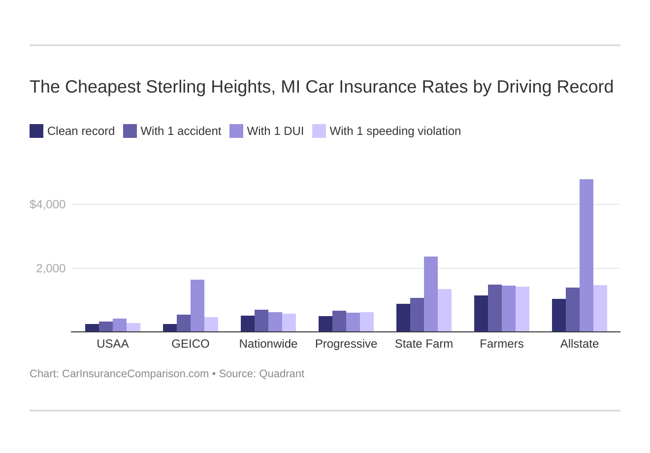 compare-sterling-heights-mi-car-insurance-rates-2021