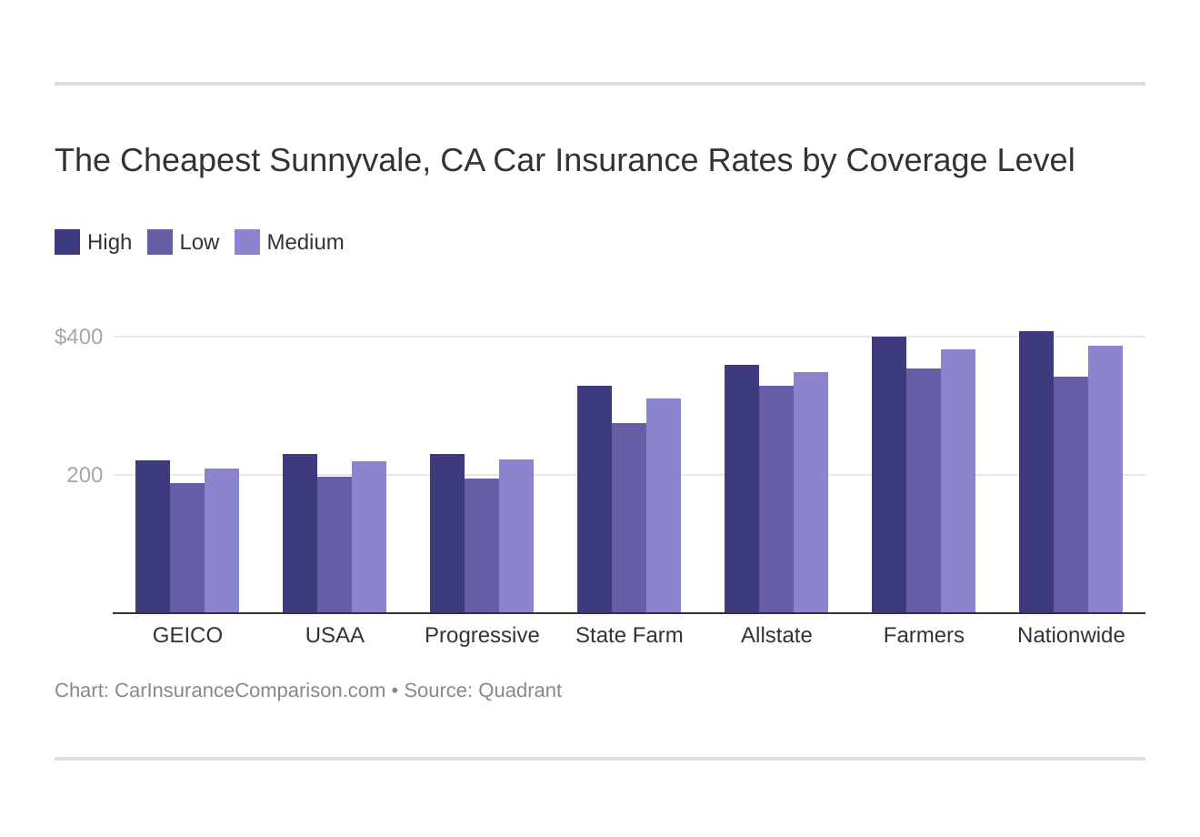 The Cheapest Sunnyvale, CA Car Insurance Rates by Coverage Level