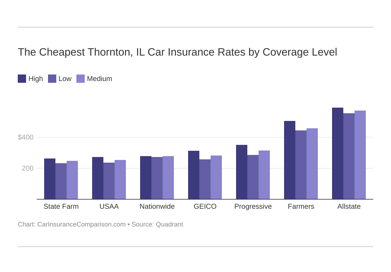 The Cheapest Thornton, IL Car Insurance Rates by Coverage Level