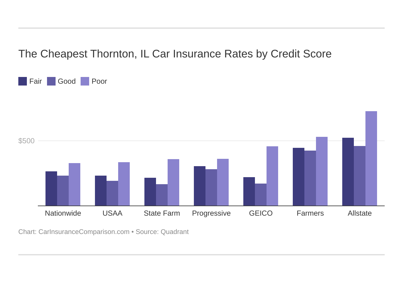 The Cheapest Thornton, IL Car Insurance Rates by Credit Score