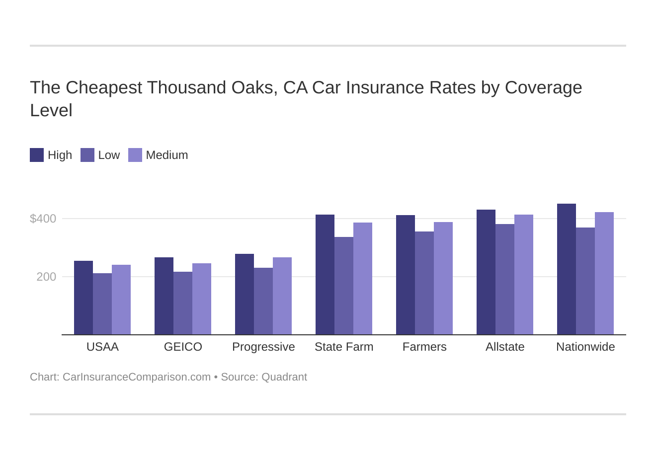 The Cheapest Thousand Oaks, CA Car Insurance Rates by Coverage Level