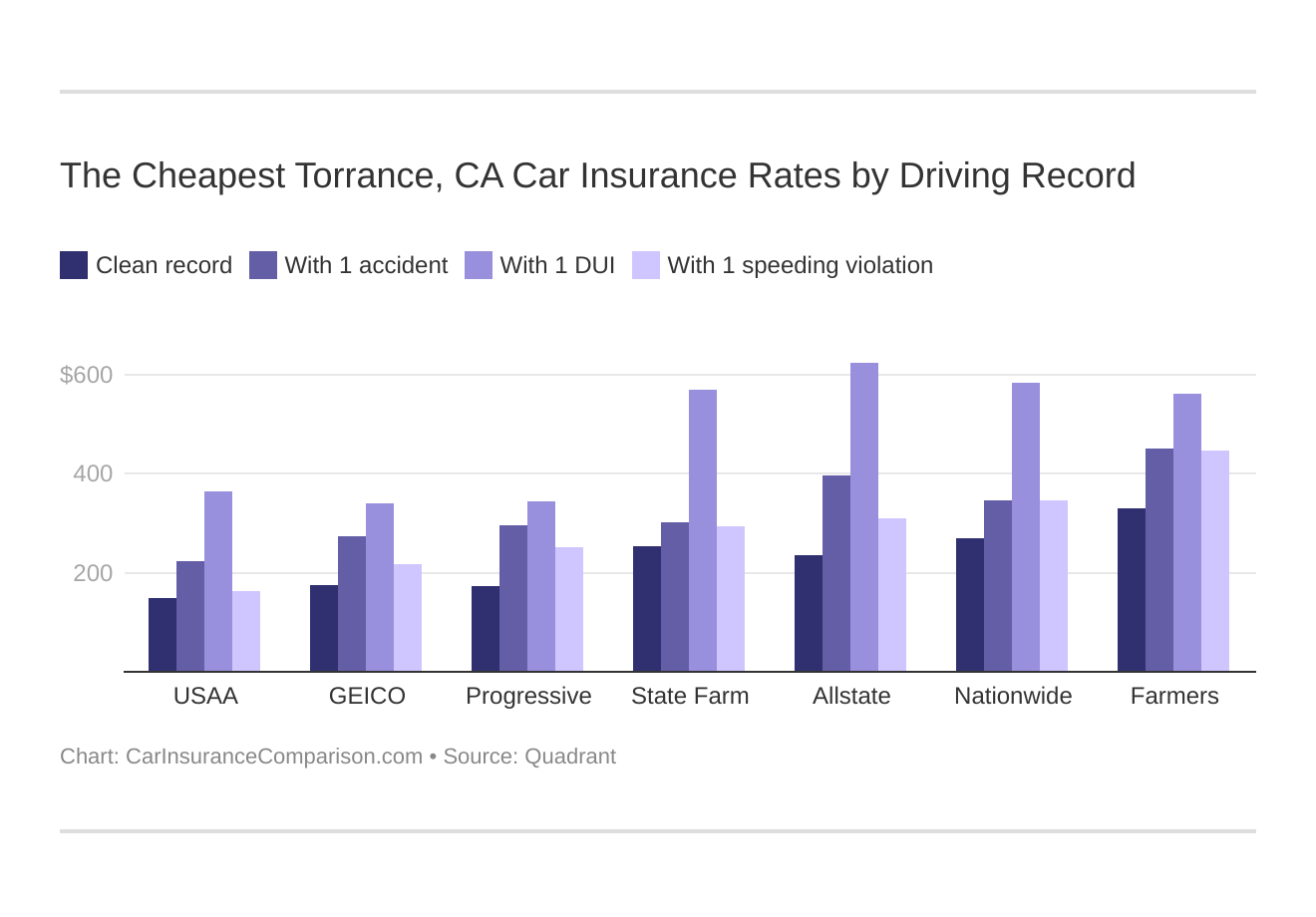 The Cheapest Torrance, CA Car Insurance Rates by Driving Record
