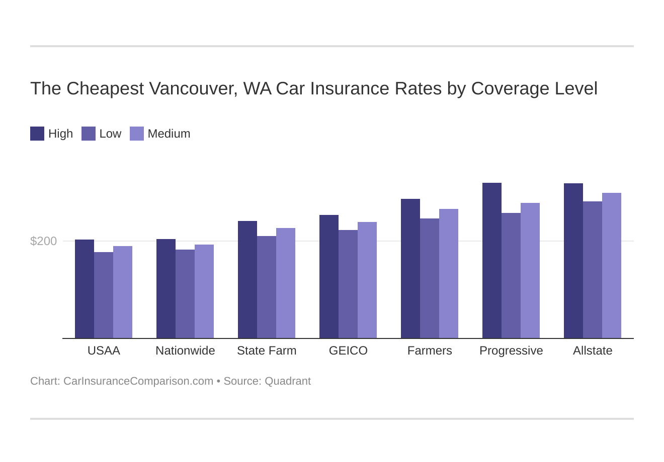 The Cheapest Vancouver, WA Car Insurance Rates by Coverage Level