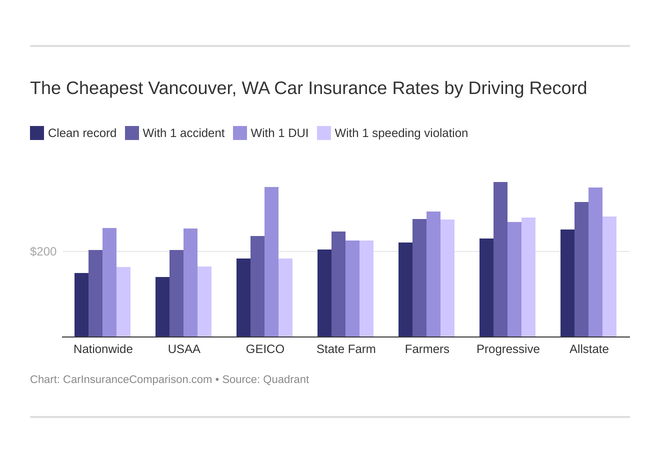 The Cheapest Vancouver, WA Car Insurance Rates by Driving Record