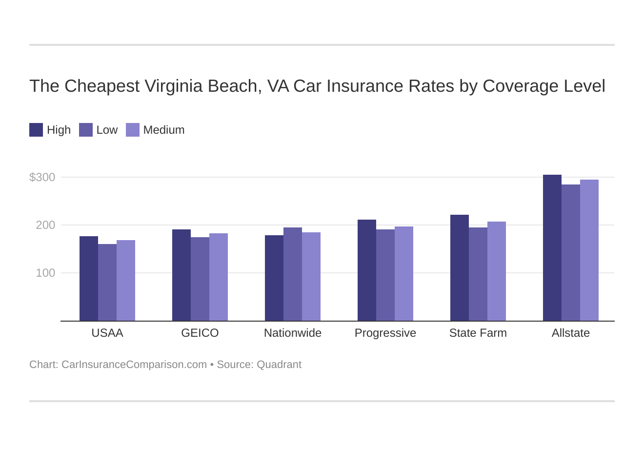 The Cheapest Virginia Beach, VA Car Insurance Rates by Coverage Level