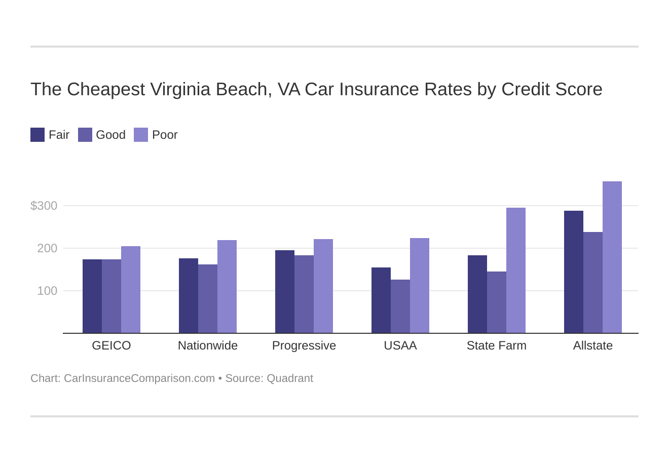 The Cheapest Virginia Beach, VA Car Insurance Rates by Credit Score