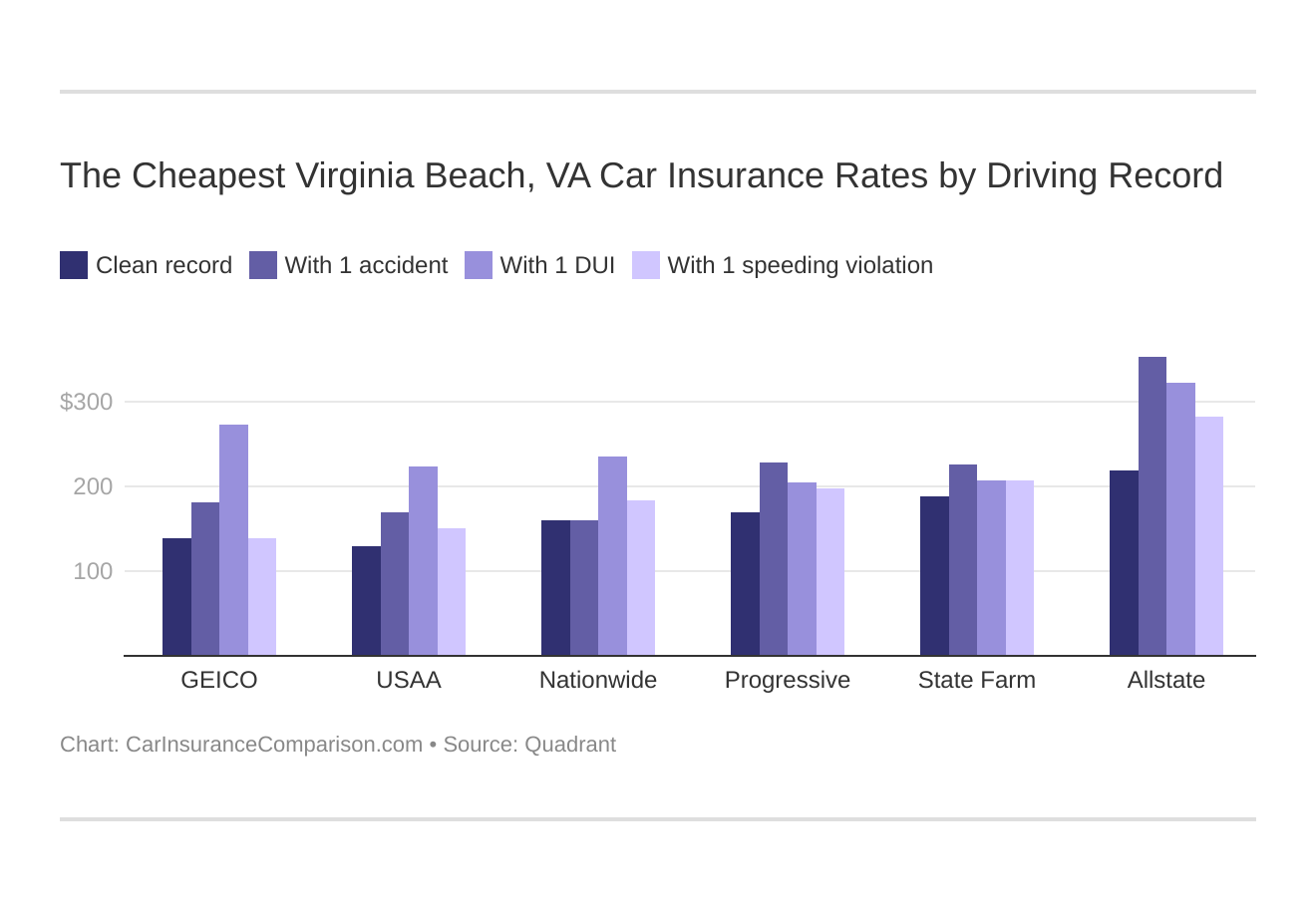 The Cheapest Virginia Beach, VA Car Insurance Rates by Driving Record