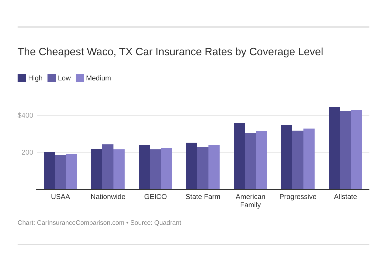 The Cheapest Waco, TX Car Insurance Rates by Coverage Level