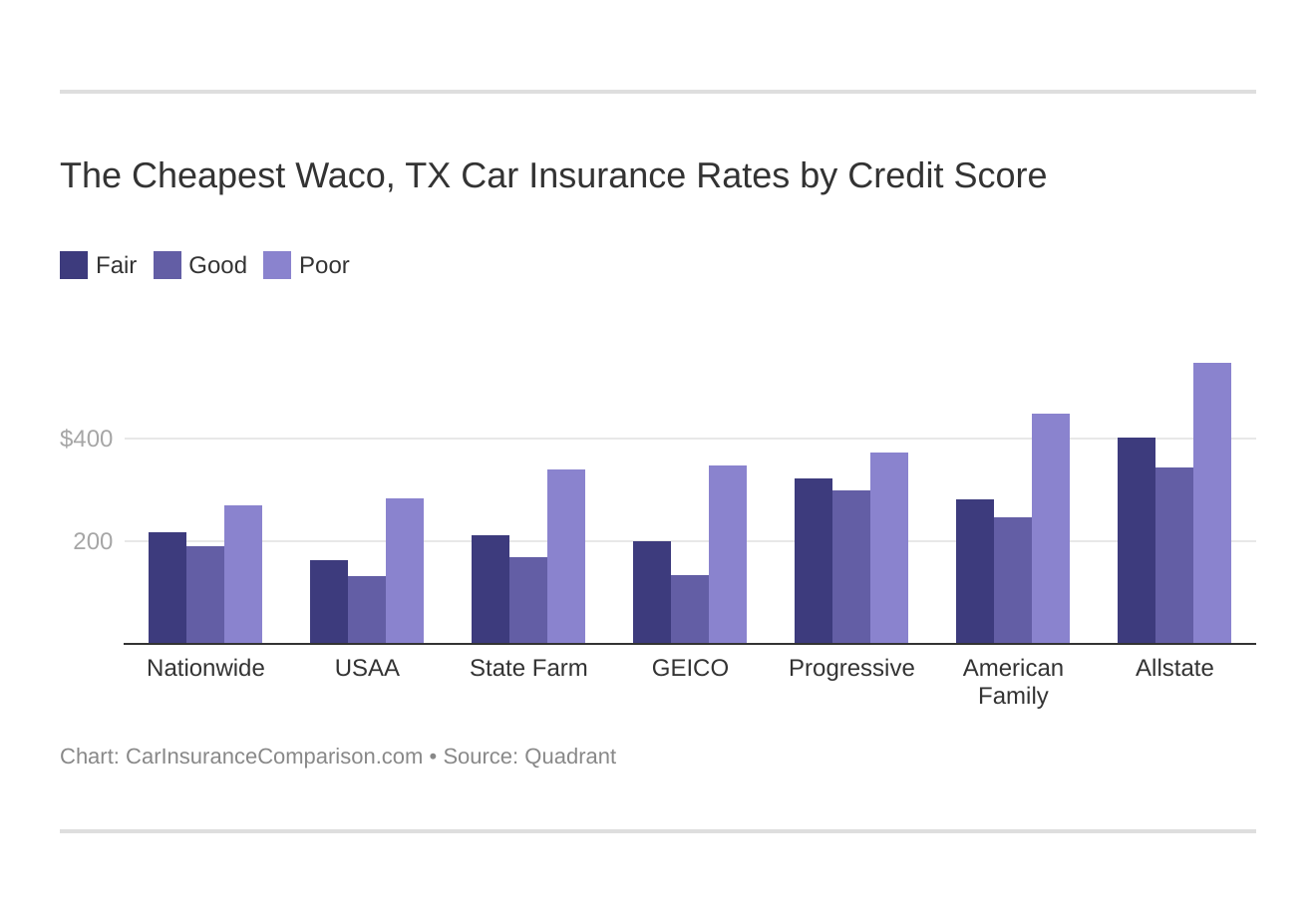 The Cheapest Waco, TX Car Insurance Rates by Credit Score