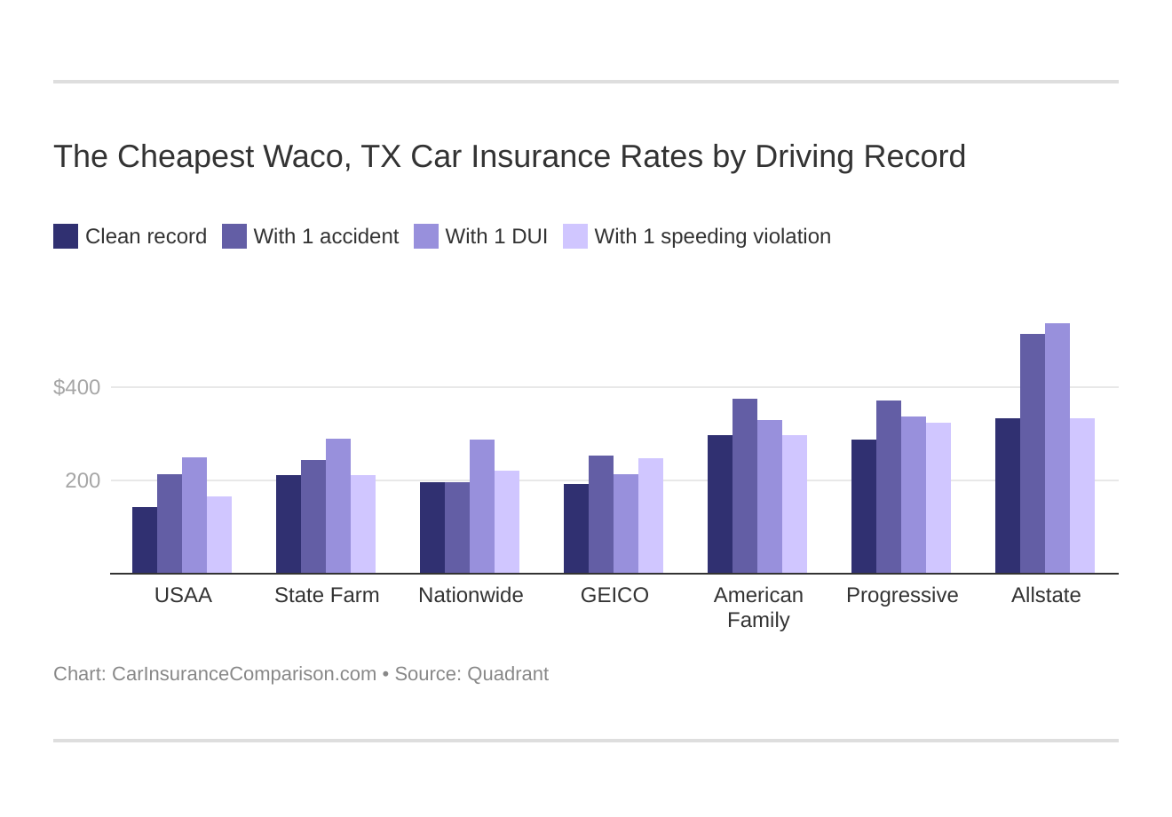 The Cheapest Waco, TX Car Insurance Rates by Driving Record