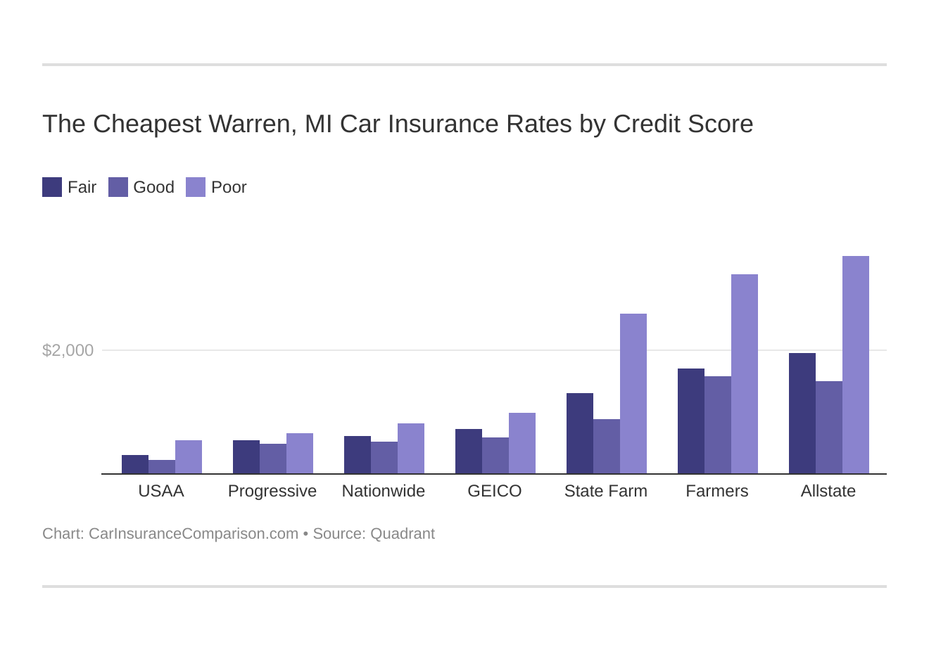 The Cheapest Warren, MI Car Insurance Rates by Credit Score