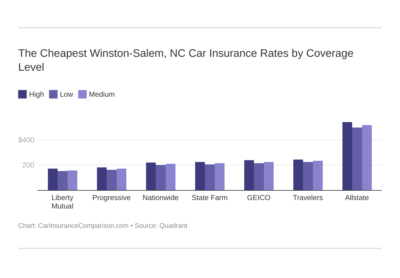 The Cheapest Winston-Salem, NC Car Insurance Rates by Coverage Level