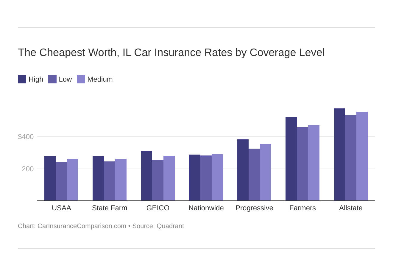 The Cheapest Worth, IL Car Insurance Rates by Coverage Level