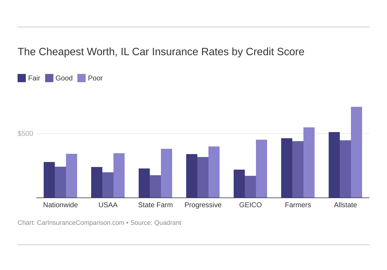 The Cheapest Worth, IL Car Insurance Rates by Credit Score