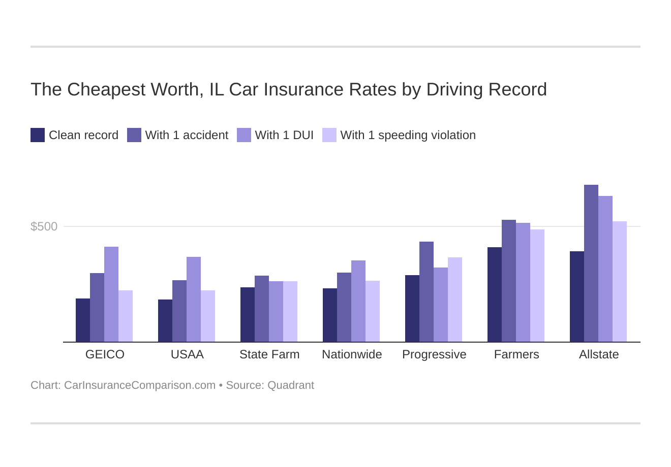 The Cheapest Worth, IL Car Insurance Rates by Driving Record