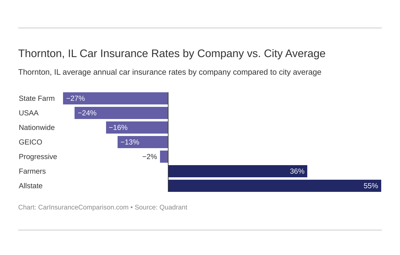 Thornton, IL Car Insurance Rates by Company vs. City Average