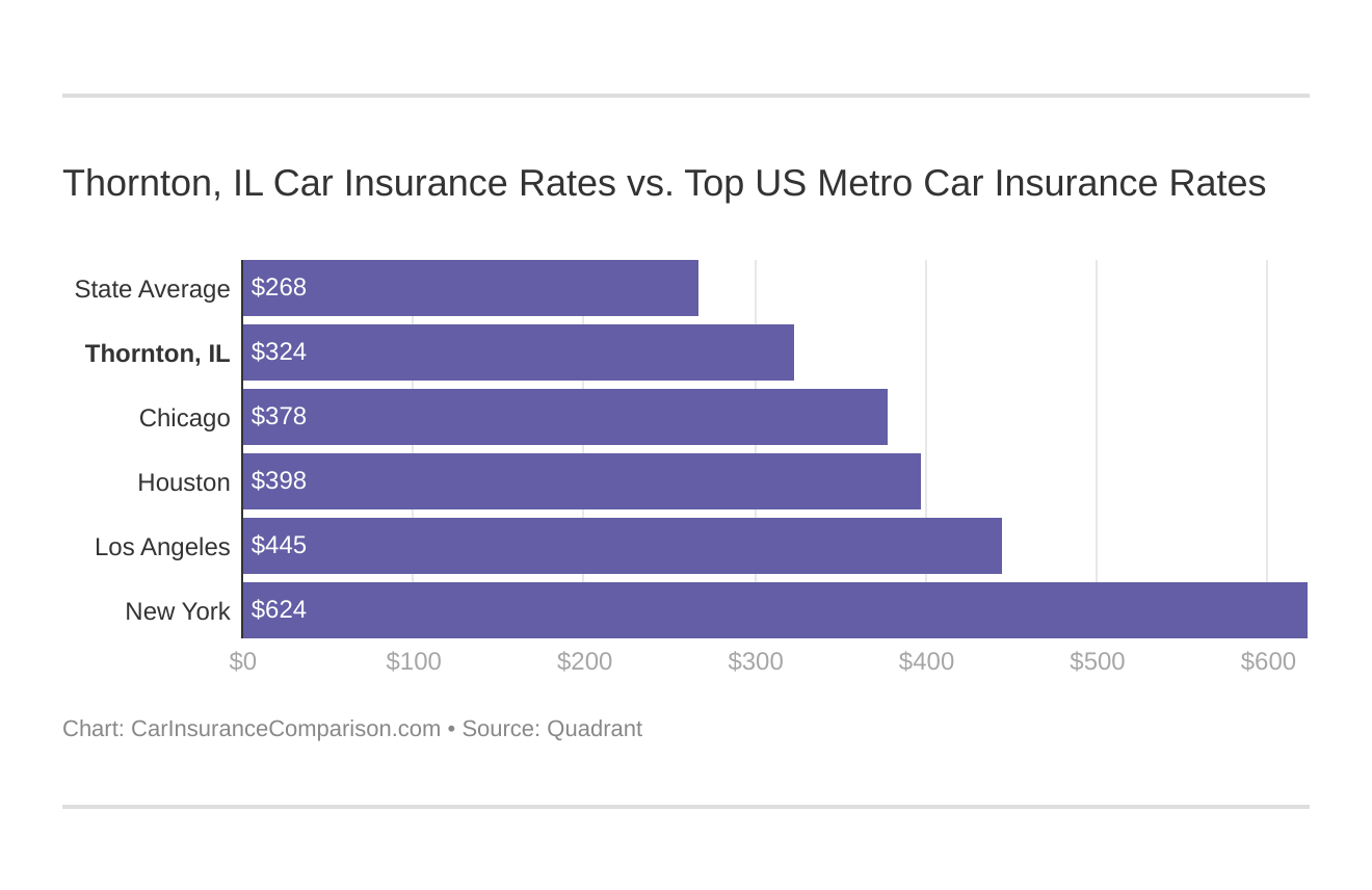 Thornton, IL Car Insurance Rates vs. Top US Metro Car Insurance Rates