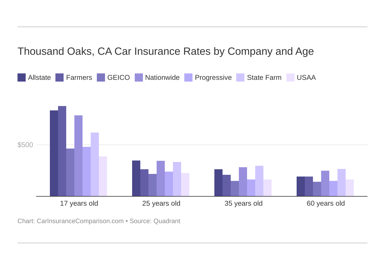 Thousand Oaks, CA Car Insurance Rates by Company and Age