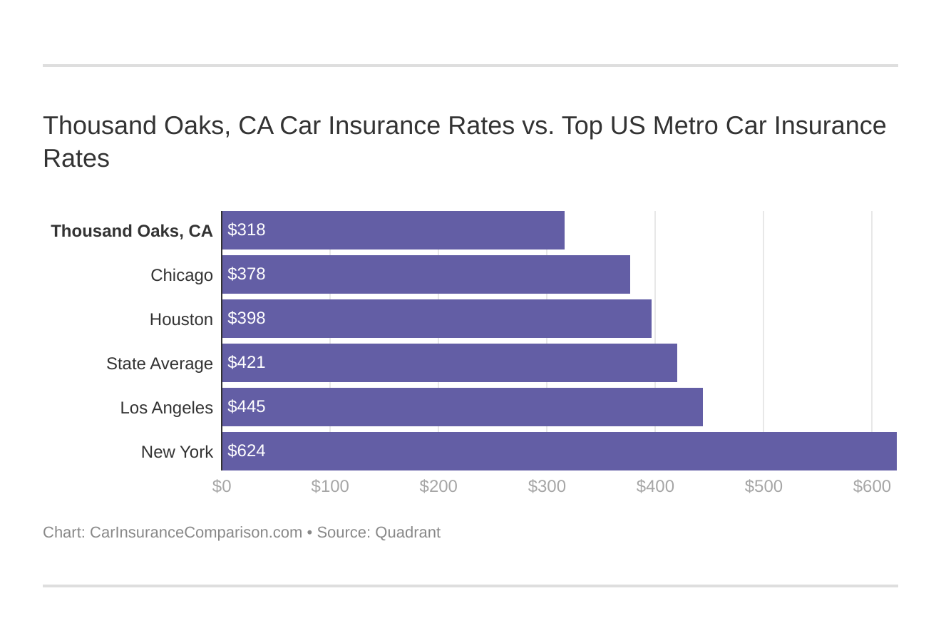 Thousand Oaks, CA Car Insurance Rates vs. Top US Metro Car Insurance Rates