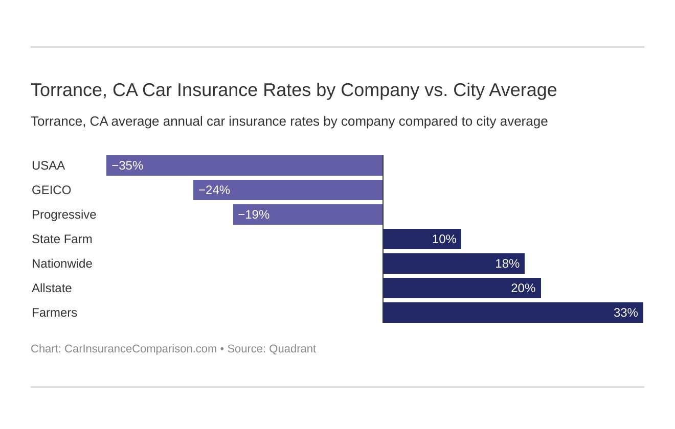 Torrance, CA Car Insurance Rates by Company vs. City Average