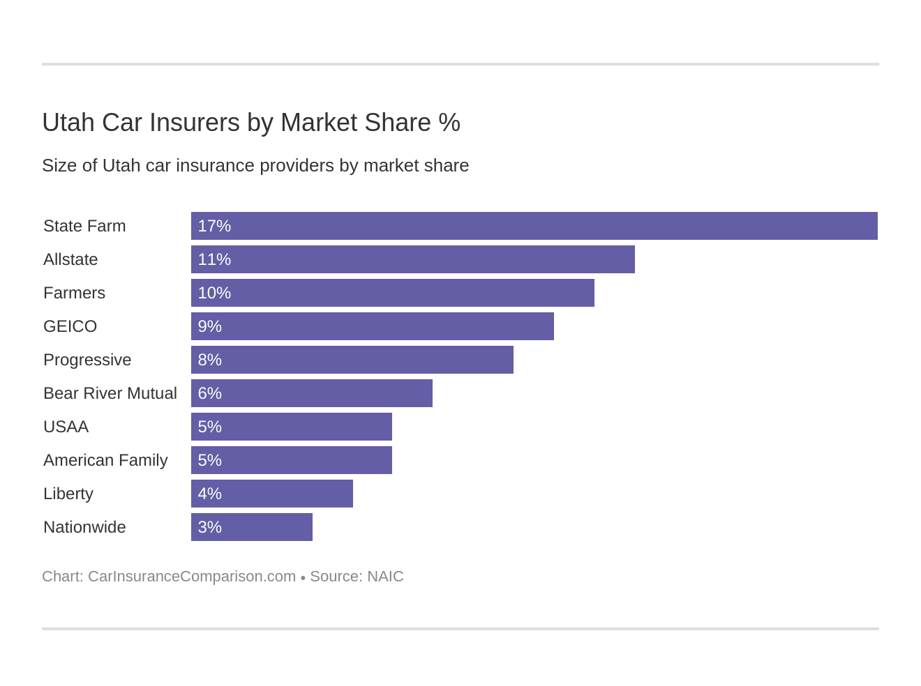 Utah Car Insurers by Market Share %