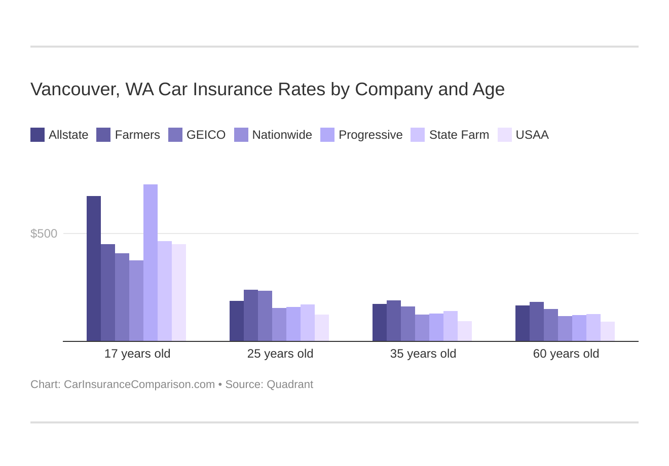 Vancouver, WA Car Insurance Rates by Company and Age