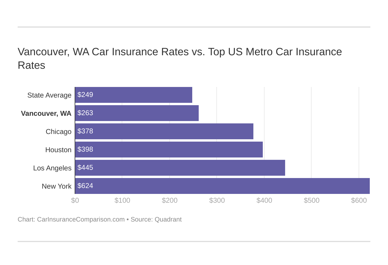 Vancouver, WA Car Insurance Rates vs. Top US Metro Car Insurance Rates