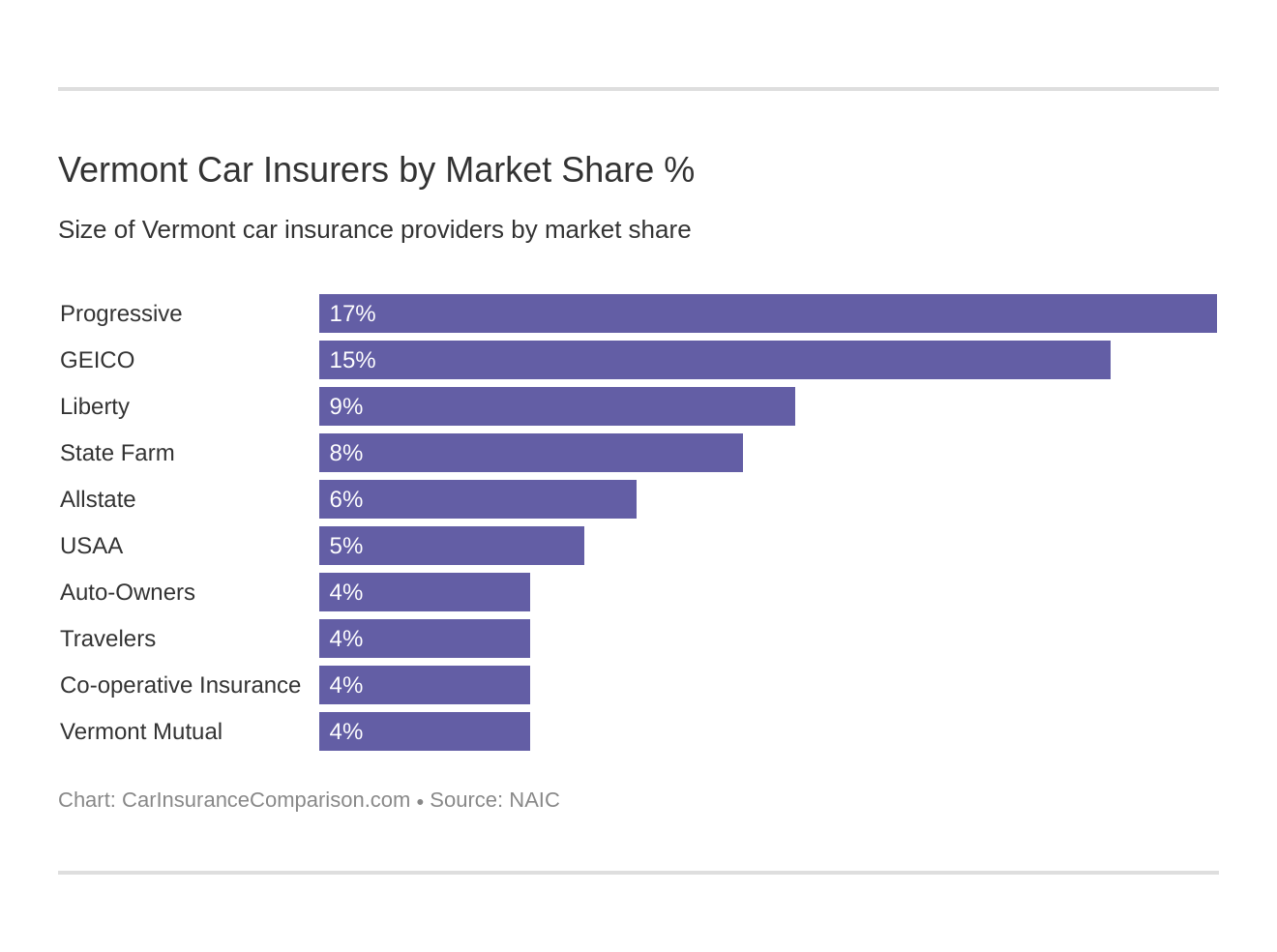 Vermont Car Insurers by Market Share %