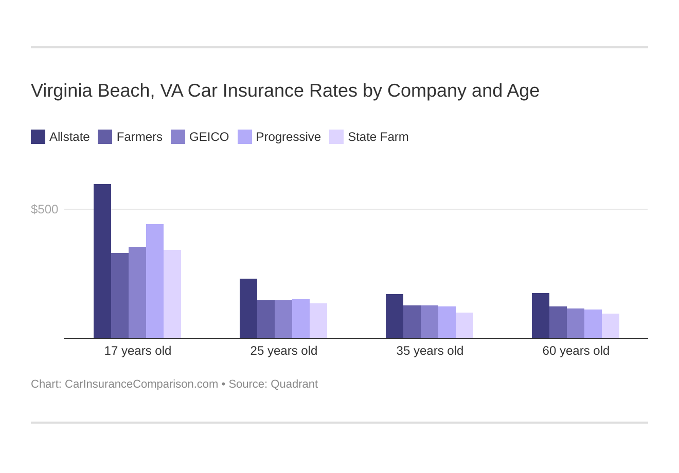 Virginia Beach, VA Car Insurance Rates by Company and Age