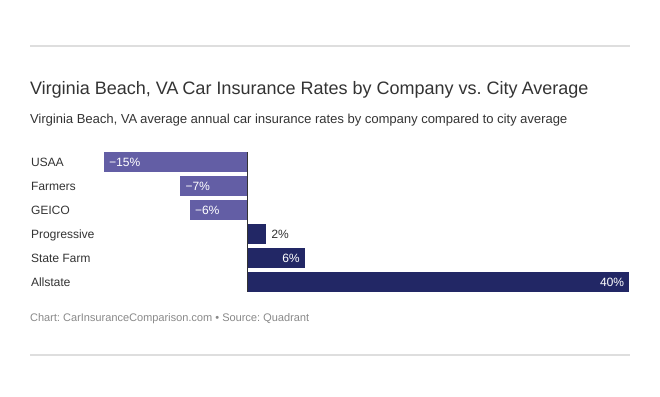 Virginia Beach, VA Car Insurance Rates by Company vs. City Average