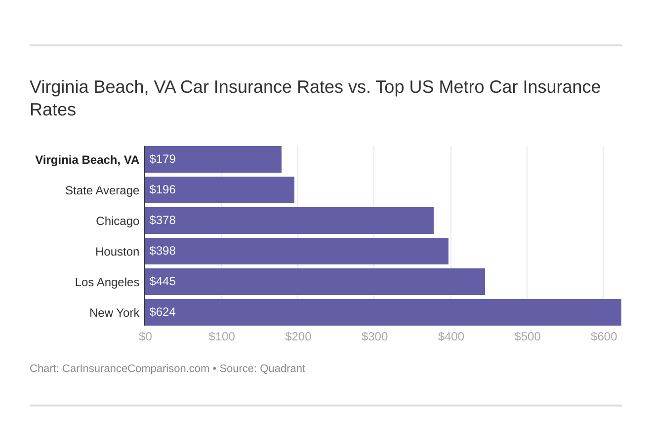 Virginia Beach, VA Car Insurance Rates vs. Top US Metro Car Insurance Rates