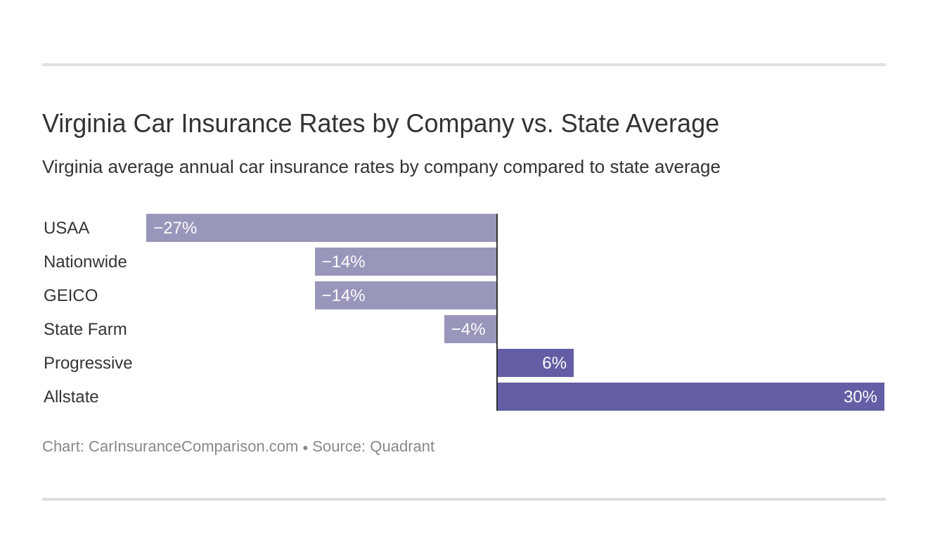 Virginia Car Insurance Rates by Company vs. State Average
