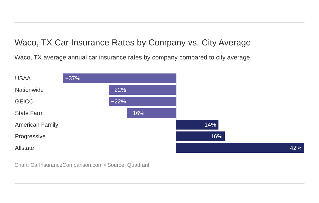 Waco, TX Car Insurance Rates by Company vs. City Average