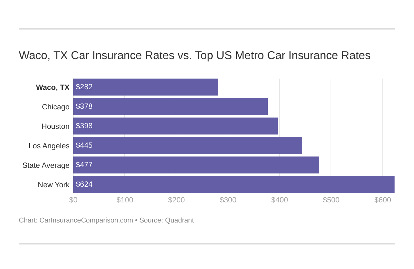 Waco, TX Car Insurance Rates vs. Top US Metro Car Insurance Rates