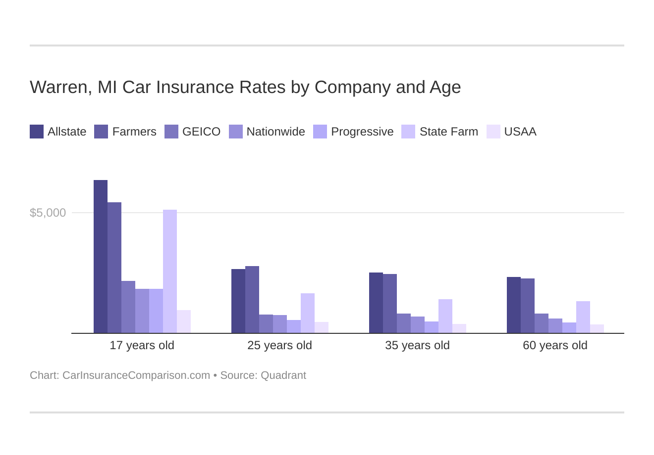Warren, MI Car Insurance Rates by Company and Age