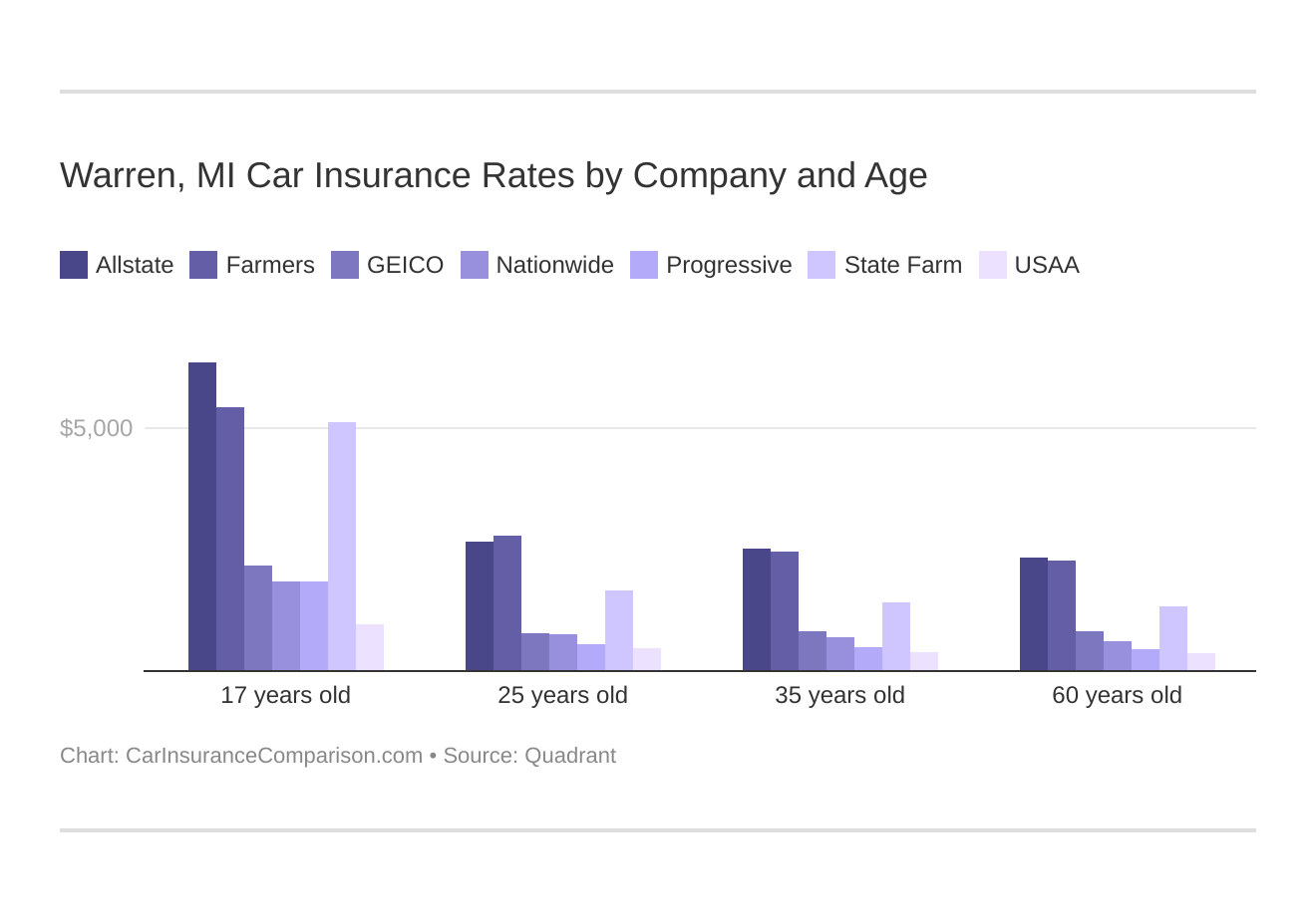 compare-warren-mi-car-insurance-rates-2023-carinsurancecomparison