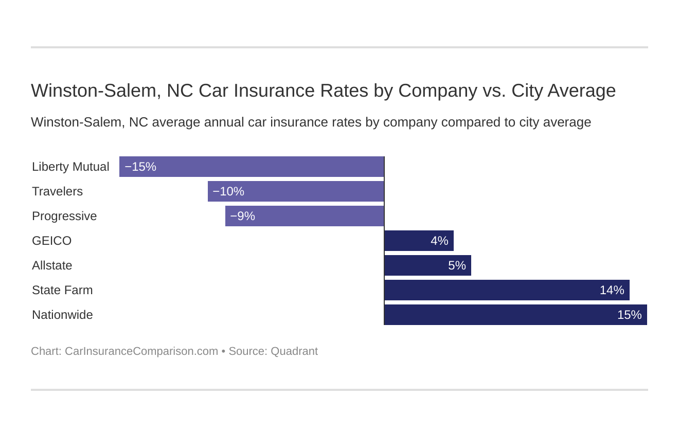 Winston-Salem, NC Car Insurance Rates by Company vs. City Average