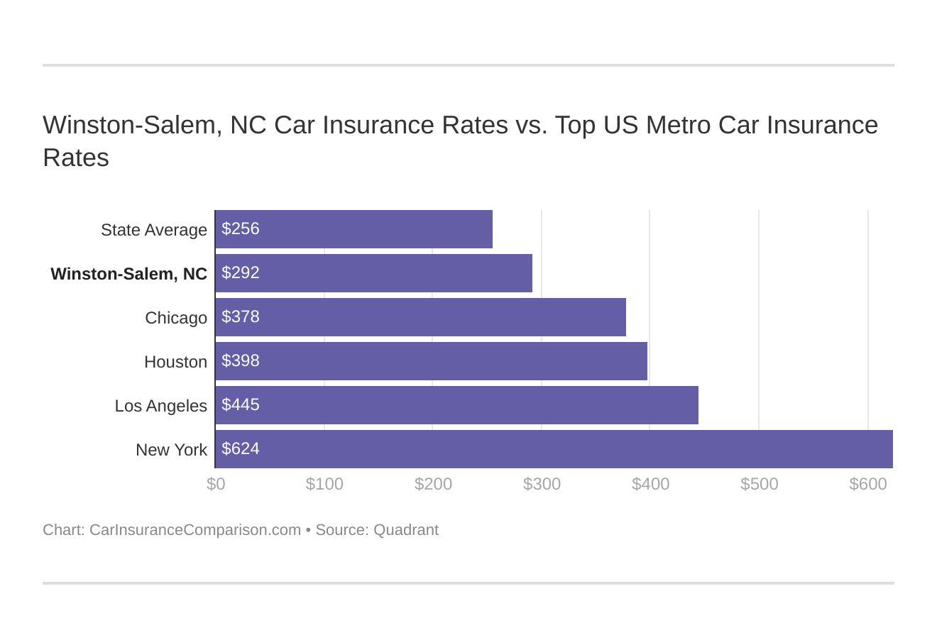 Winston-Salem, NC Car Insurance Rates vs. Top US Metro Car Insurance Rates