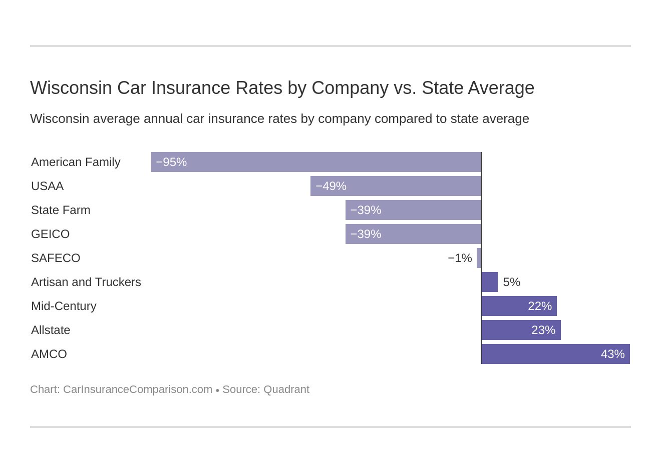 Wisconsin Car Insurance Rates by Company vs. State Average