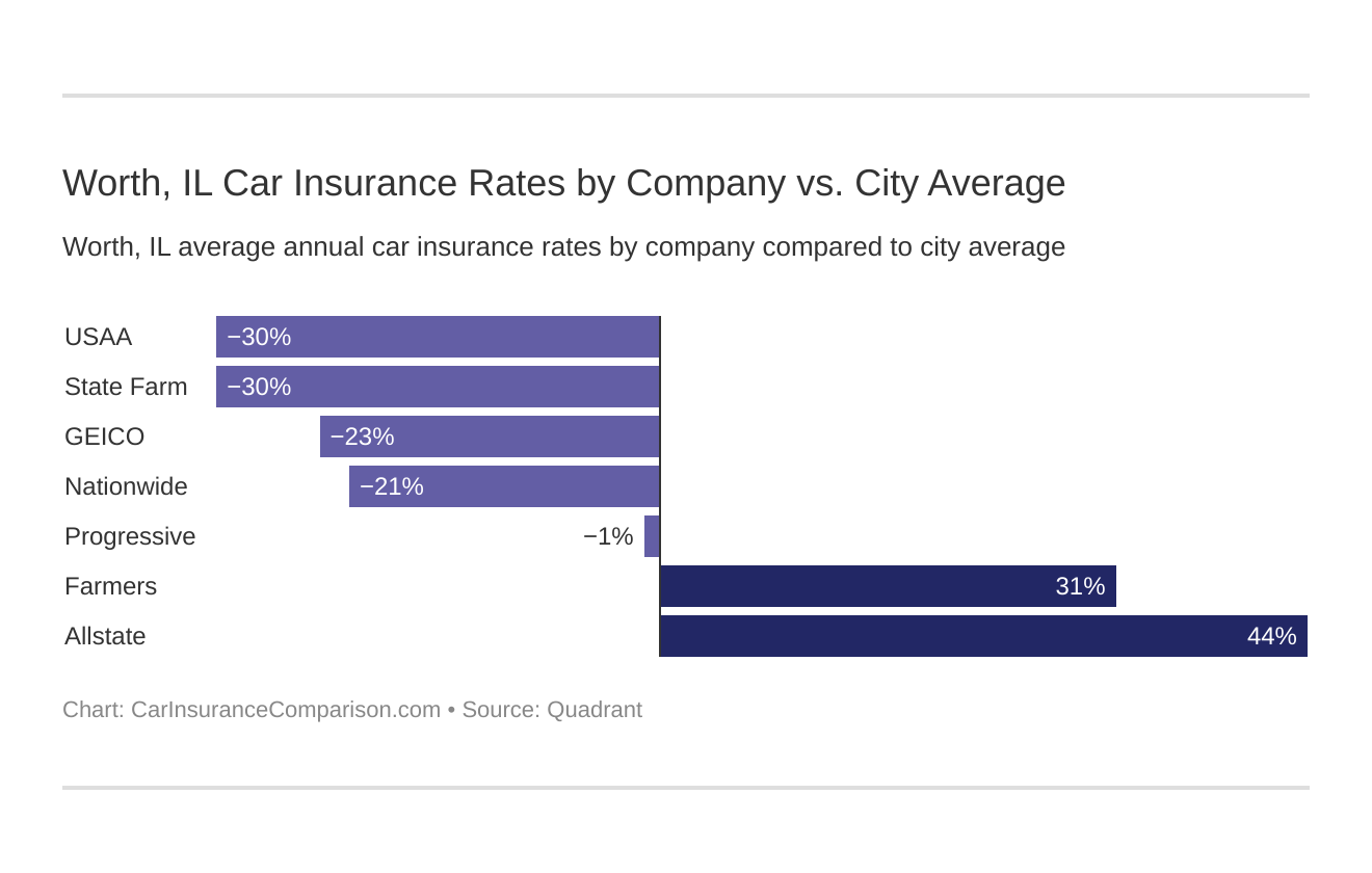 Worth, IL Car Insurance Rates by Company vs. City Average