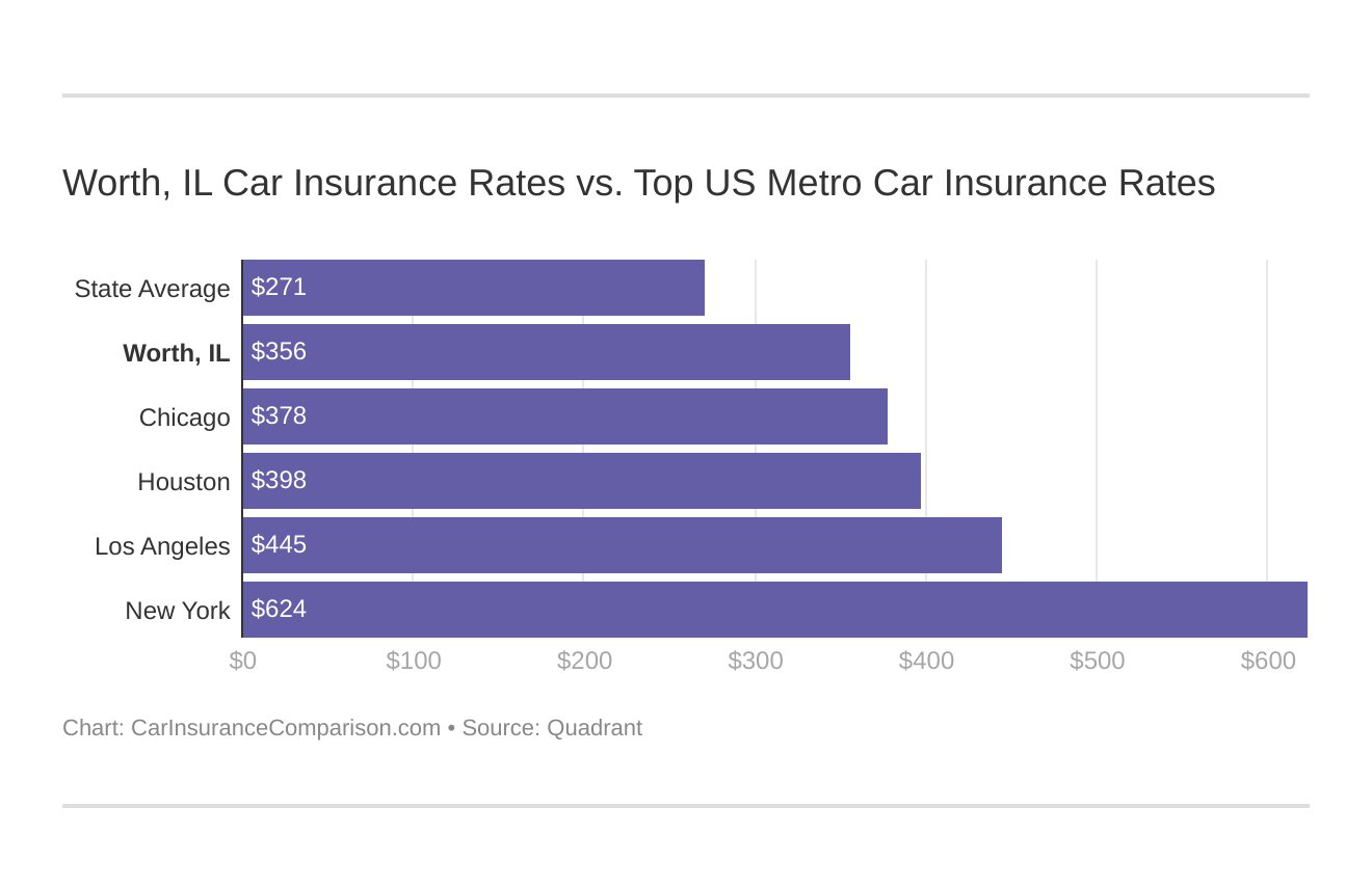 Worth, IL Car Insurance Rates vs. Top US Metro Car Insurance Rates